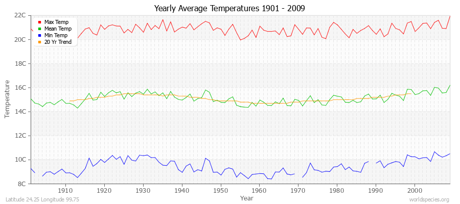Yearly Average Temperatures 2010 - 2009 (Metric) Latitude 24.25 Longitude 99.75