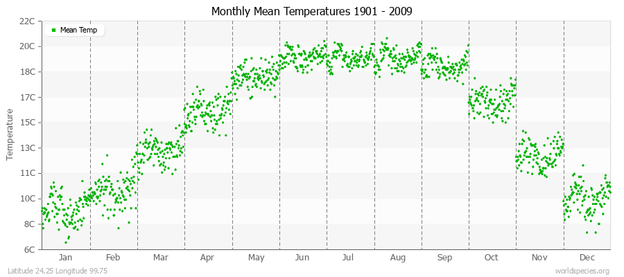 Monthly Mean Temperatures 1901 - 2009 (Metric) Latitude 24.25 Longitude 99.75