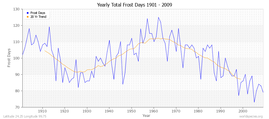 Yearly Total Frost Days 1901 - 2009 Latitude 24.25 Longitude 99.75