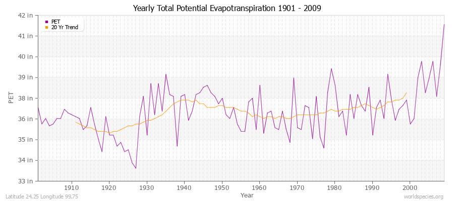 Yearly Total Potential Evapotranspiration 1901 - 2009 (English) Latitude 24.25 Longitude 99.75