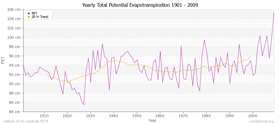Yearly Total Potential Evapotranspiration 1901 - 2009 (Metric) Latitude 24.25 Longitude 99.75