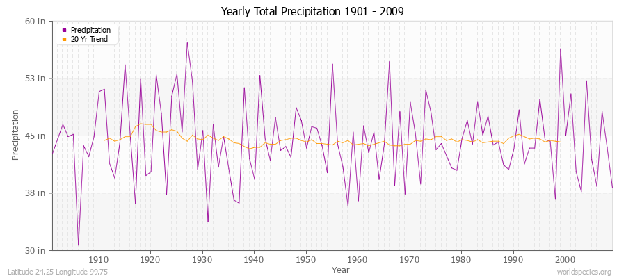Yearly Total Precipitation 1901 - 2009 (English) Latitude 24.25 Longitude 99.75