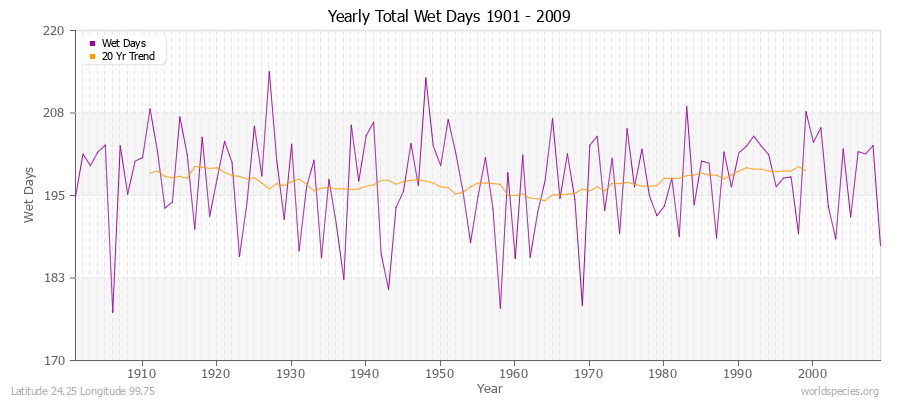 Yearly Total Wet Days 1901 - 2009 Latitude 24.25 Longitude 99.75