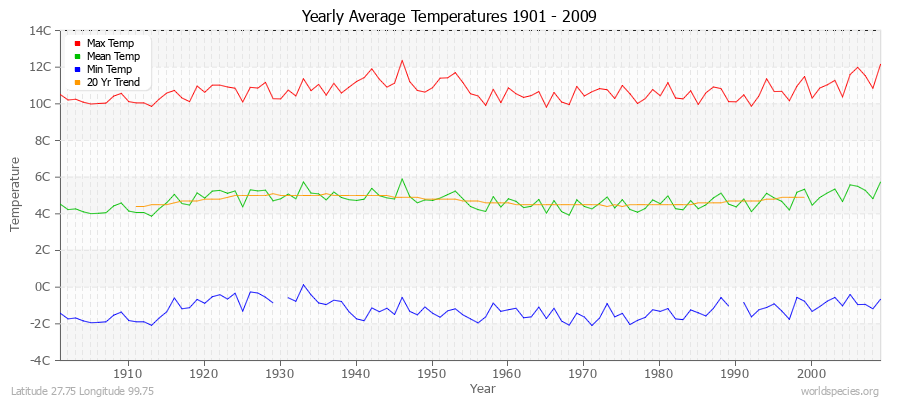 Yearly Average Temperatures 2010 - 2009 (Metric) Latitude 27.75 Longitude 99.75