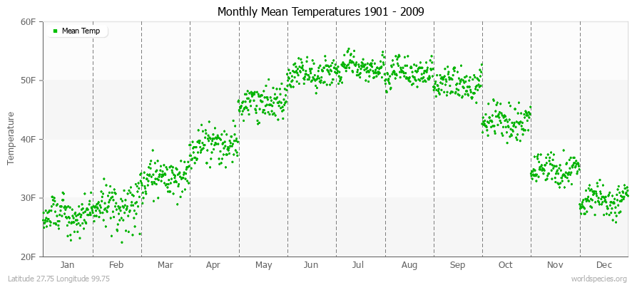 Monthly Mean Temperatures 1901 - 2009 (English) Latitude 27.75 Longitude 99.75