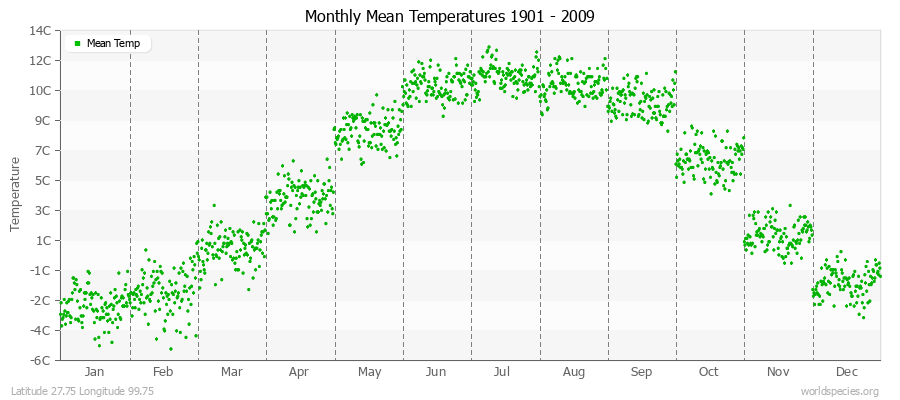 Monthly Mean Temperatures 1901 - 2009 (Metric) Latitude 27.75 Longitude 99.75