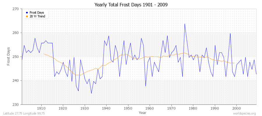 Yearly Total Frost Days 1901 - 2009 Latitude 27.75 Longitude 99.75