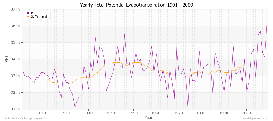 Yearly Total Potential Evapotranspiration 1901 - 2009 (English) Latitude 27.75 Longitude 99.75