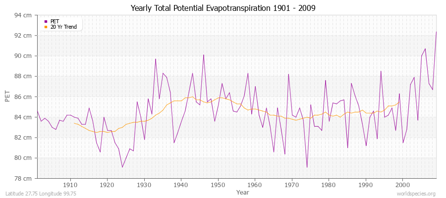 Yearly Total Potential Evapotranspiration 1901 - 2009 (Metric) Latitude 27.75 Longitude 99.75