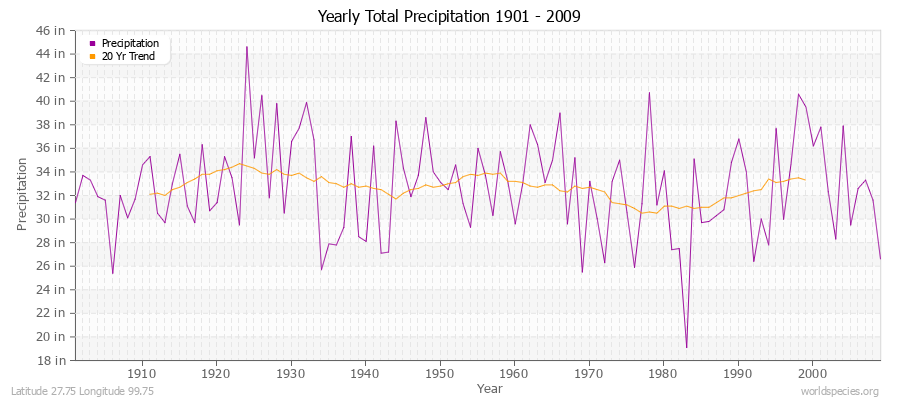 Yearly Total Precipitation 1901 - 2009 (English) Latitude 27.75 Longitude 99.75