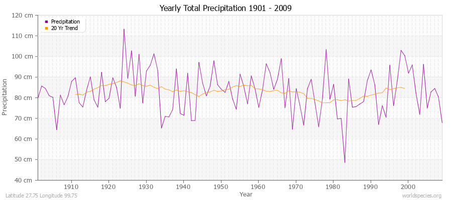 Yearly Total Precipitation 1901 - 2009 (Metric) Latitude 27.75 Longitude 99.75