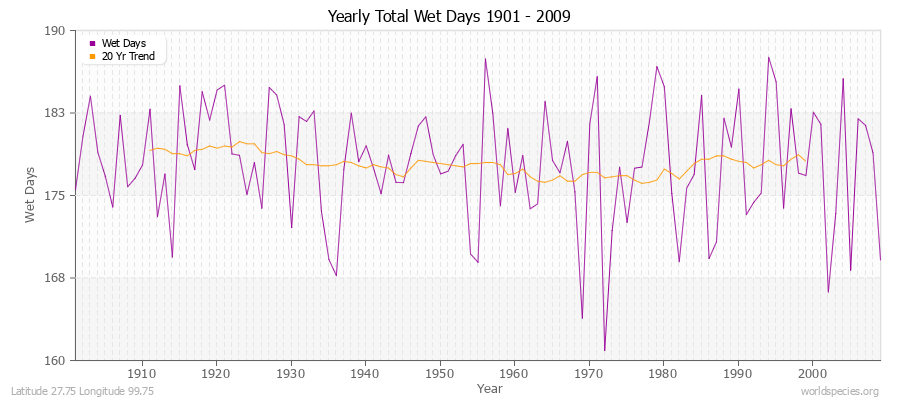 Yearly Total Wet Days 1901 - 2009 Latitude 27.75 Longitude 99.75