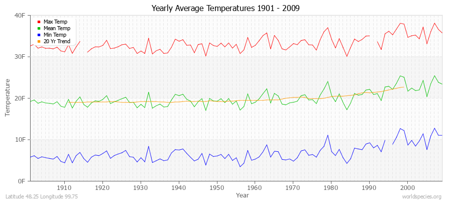 Yearly Average Temperatures 2010 - 2009 (English) Latitude 48.25 Longitude 99.75