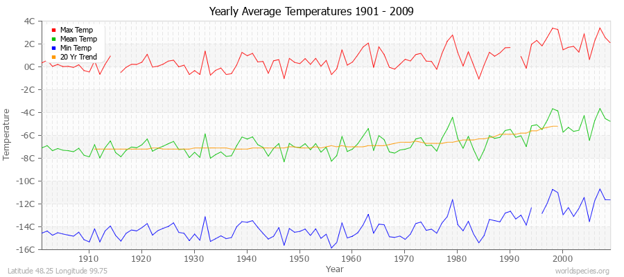 Yearly Average Temperatures 2010 - 2009 (Metric) Latitude 48.25 Longitude 99.75