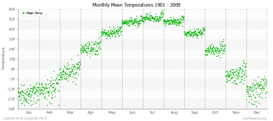 Monthly Mean Temperatures 1901 - 2009 (English) Latitude 48.25 Longitude 99.75