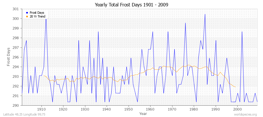 Yearly Total Frost Days 1901 - 2009 Latitude 48.25 Longitude 99.75