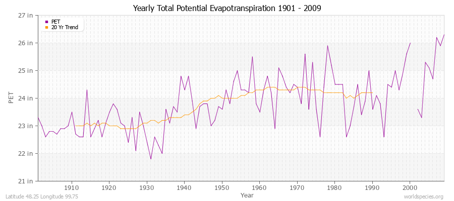 Yearly Total Potential Evapotranspiration 1901 - 2009 (English) Latitude 48.25 Longitude 99.75