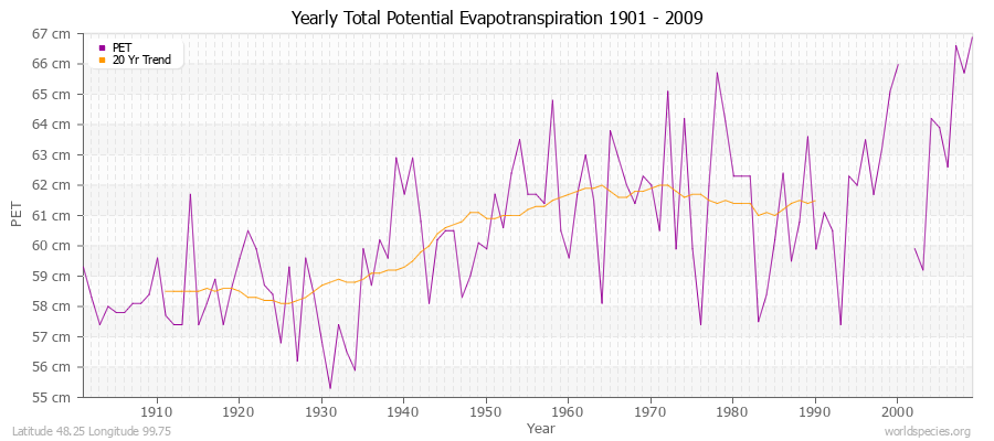 Yearly Total Potential Evapotranspiration 1901 - 2009 (Metric) Latitude 48.25 Longitude 99.75