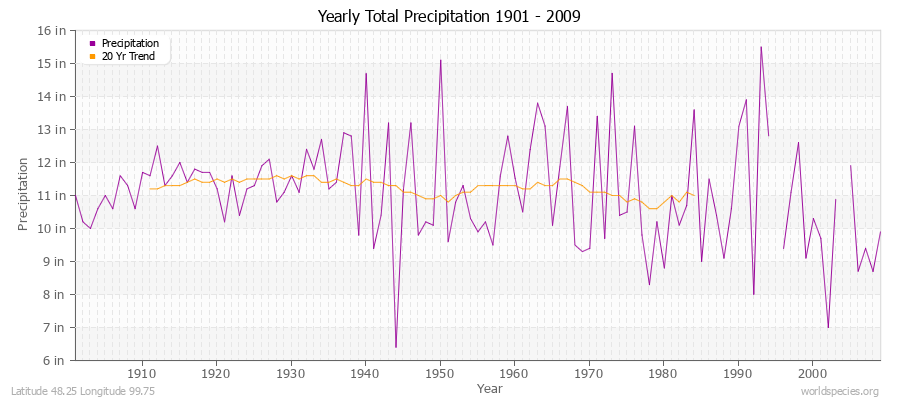 Yearly Total Precipitation 1901 - 2009 (English) Latitude 48.25 Longitude 99.75