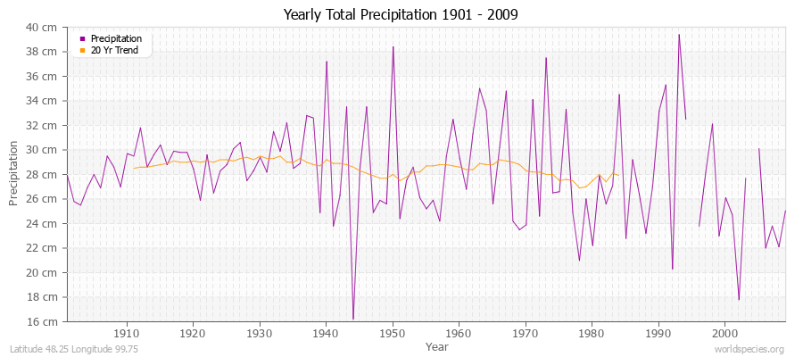 Yearly Total Precipitation 1901 - 2009 (Metric) Latitude 48.25 Longitude 99.75