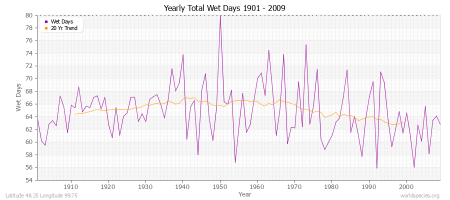 Yearly Total Wet Days 1901 - 2009 Latitude 48.25 Longitude 99.75