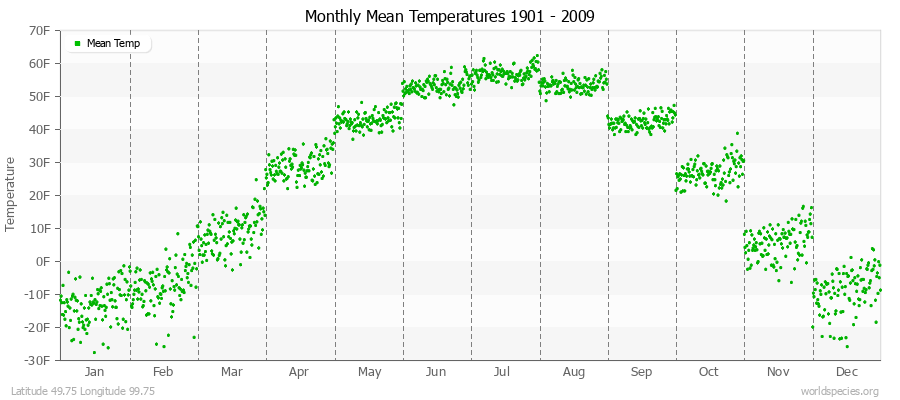 Monthly Mean Temperatures 1901 - 2009 (English) Latitude 49.75 Longitude 99.75