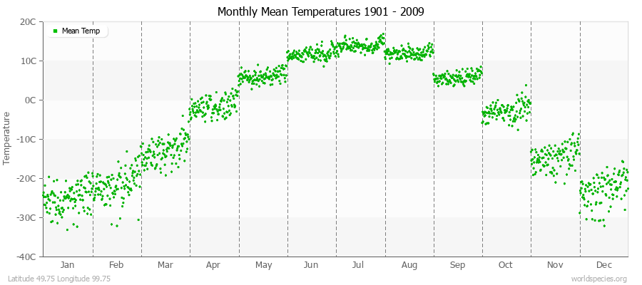 Monthly Mean Temperatures 1901 - 2009 (Metric) Latitude 49.75 Longitude 99.75
