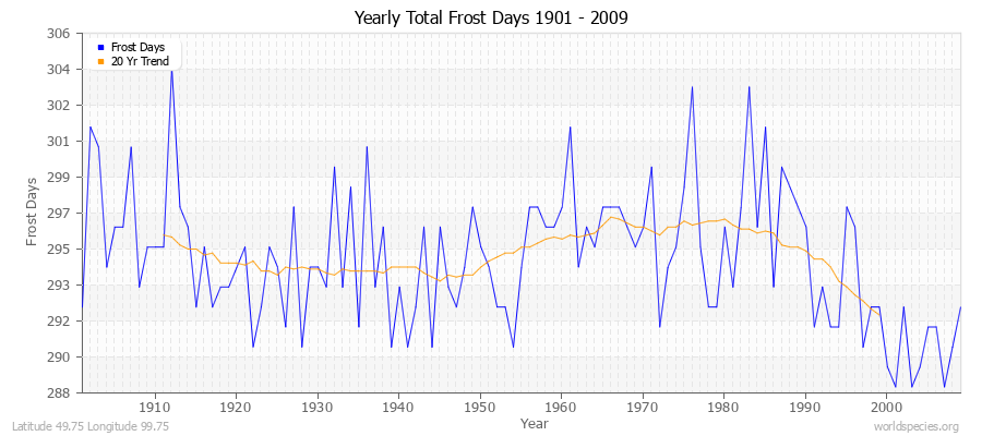 Yearly Total Frost Days 1901 - 2009 Latitude 49.75 Longitude 99.75