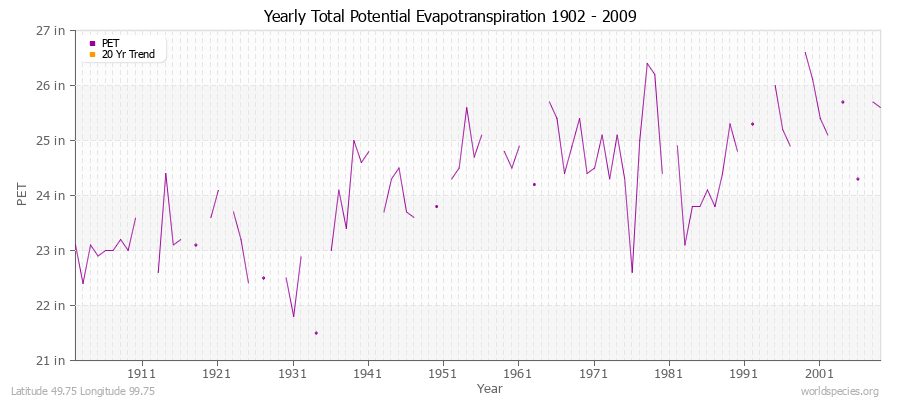 Yearly Total Potential Evapotranspiration 1902 - 2009 (English) Latitude 49.75 Longitude 99.75