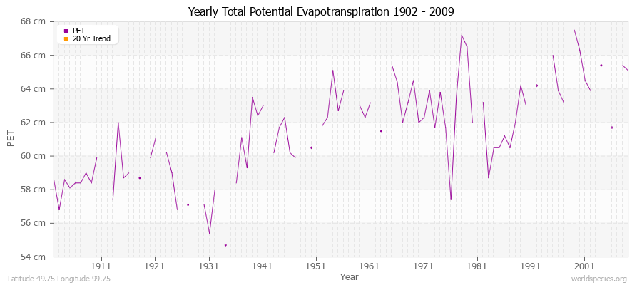 Yearly Total Potential Evapotranspiration 1902 - 2009 (Metric) Latitude 49.75 Longitude 99.75
