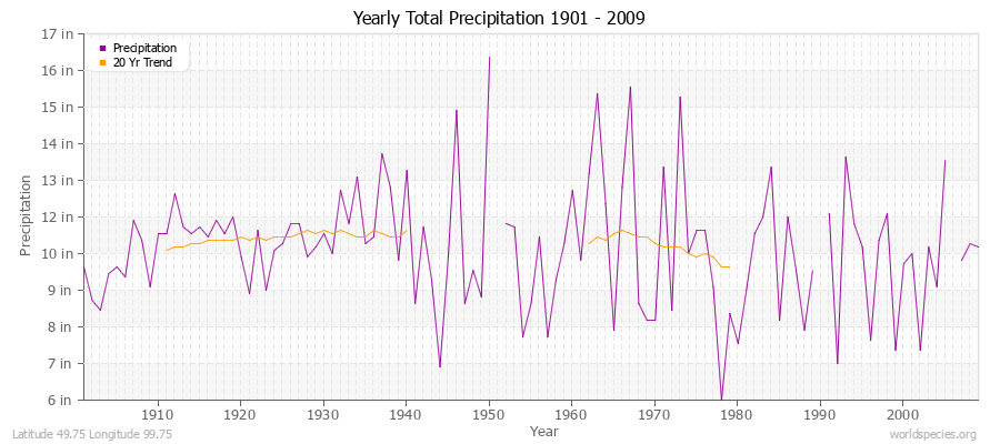 Yearly Total Precipitation 1901 - 2009 (English) Latitude 49.75 Longitude 99.75