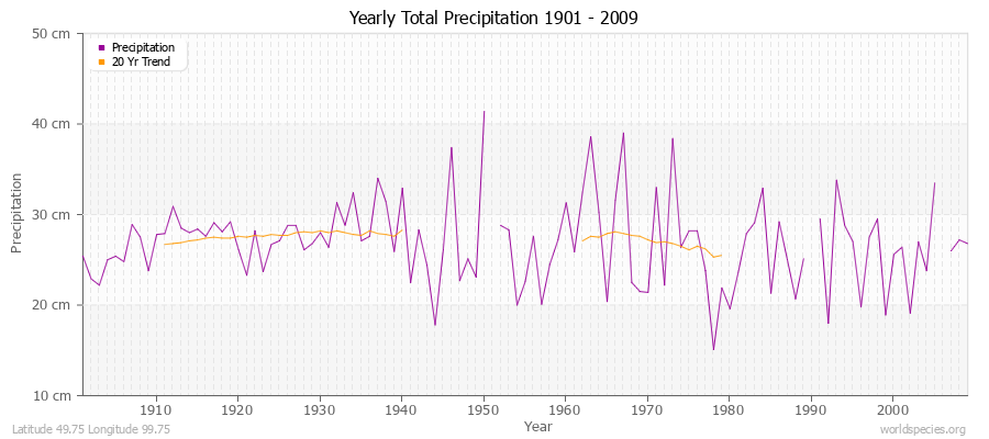 Yearly Total Precipitation 1901 - 2009 (Metric) Latitude 49.75 Longitude 99.75