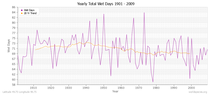 Yearly Total Wet Days 1901 - 2009 Latitude 49.75 Longitude 99.75