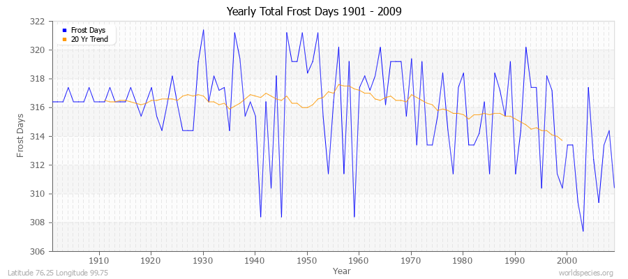 Yearly Total Frost Days 1901 - 2009 Latitude 76.25 Longitude 99.75