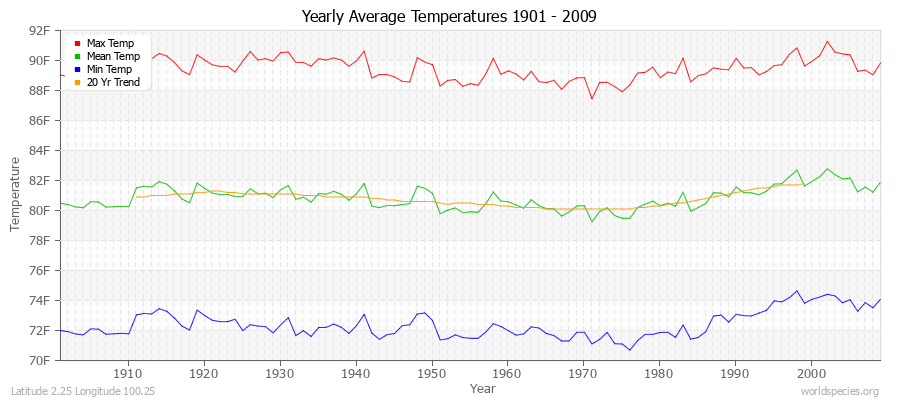 Yearly Average Temperatures 2010 - 2009 (English) Latitude 2.25 Longitude 100.25