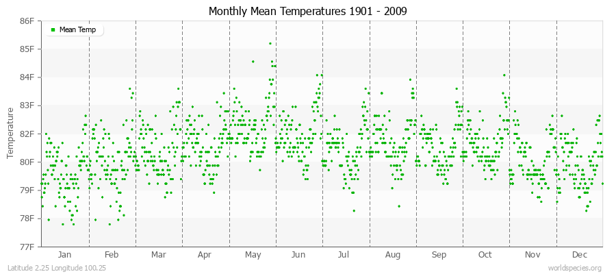 Monthly Mean Temperatures 1901 - 2009 (English) Latitude 2.25 Longitude 100.25