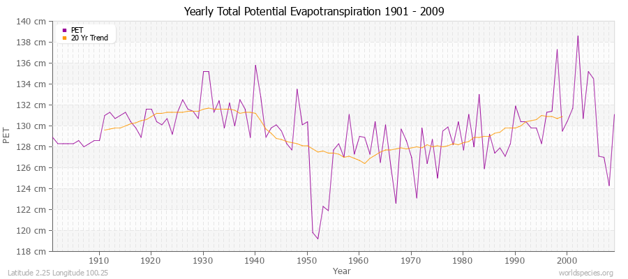 Yearly Total Potential Evapotranspiration 1901 - 2009 (Metric) Latitude 2.25 Longitude 100.25