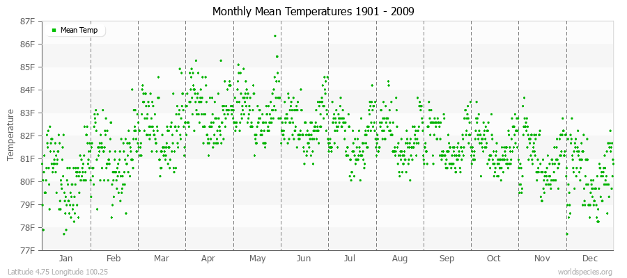 Monthly Mean Temperatures 1901 - 2009 (English) Latitude 4.75 Longitude 100.25