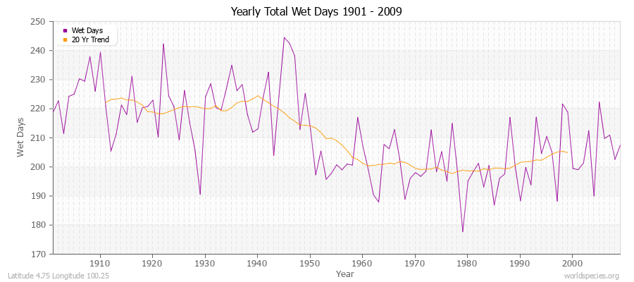 Yearly Total Wet Days 1901 - 2009 Latitude 4.75 Longitude 100.25