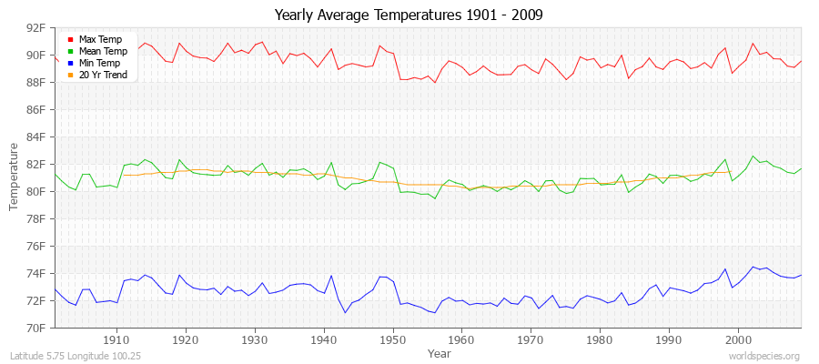 Yearly Average Temperatures 2010 - 2009 (English) Latitude 5.75 Longitude 100.25