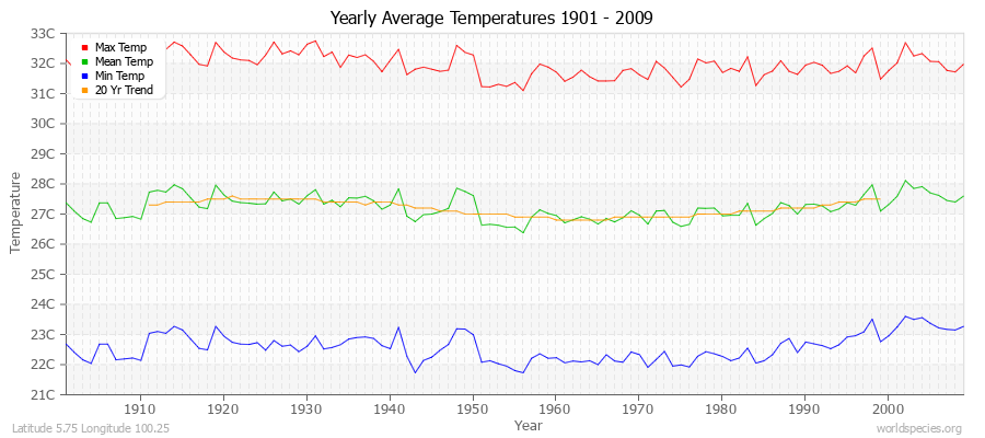 Yearly Average Temperatures 2010 - 2009 (Metric) Latitude 5.75 Longitude 100.25