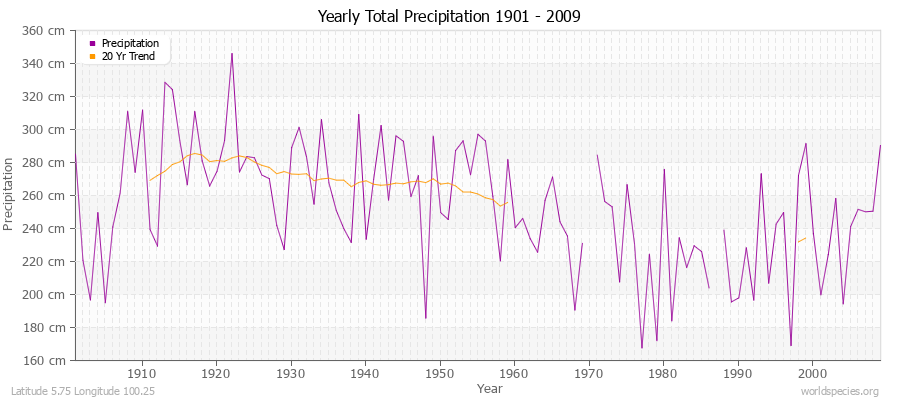Yearly Total Precipitation 1901 - 2009 (Metric) Latitude 5.75 Longitude 100.25