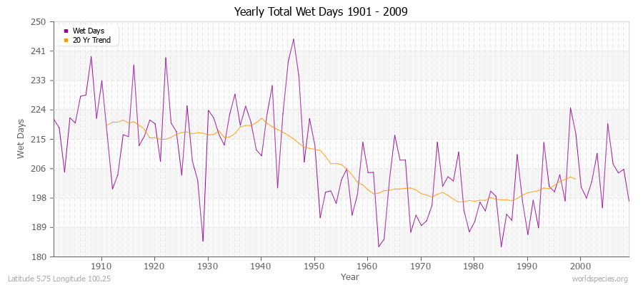 Yearly Total Wet Days 1901 - 2009 Latitude 5.75 Longitude 100.25