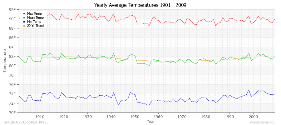 Yearly Average Temperatures 2010 - 2009 (English) Latitude 6.75 Longitude 100.25