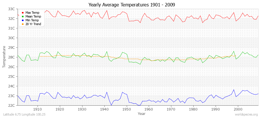 Yearly Average Temperatures 2010 - 2009 (Metric) Latitude 6.75 Longitude 100.25