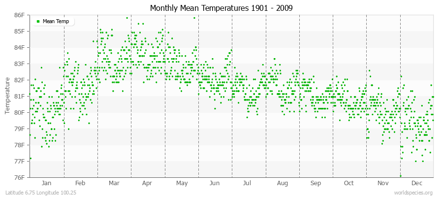 Monthly Mean Temperatures 1901 - 2009 (English) Latitude 6.75 Longitude 100.25