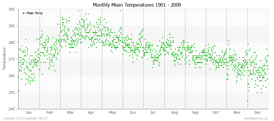 Monthly Mean Temperatures 1901 - 2009 (Metric) Latitude 6.75 Longitude 100.25