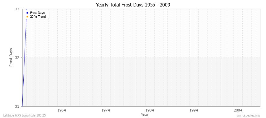 Yearly Total Frost Days 1955 - 2009 Latitude 6.75 Longitude 100.25