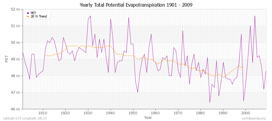 Yearly Total Potential Evapotranspiration 1901 - 2009 (English) Latitude 6.75 Longitude 100.25