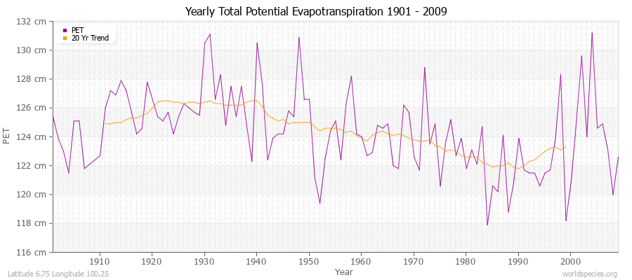 Yearly Total Potential Evapotranspiration 1901 - 2009 (Metric) Latitude 6.75 Longitude 100.25